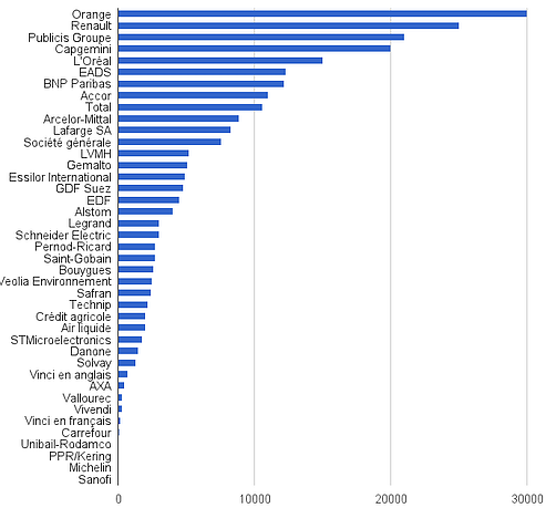 Classement follower twitter cac 40 2013