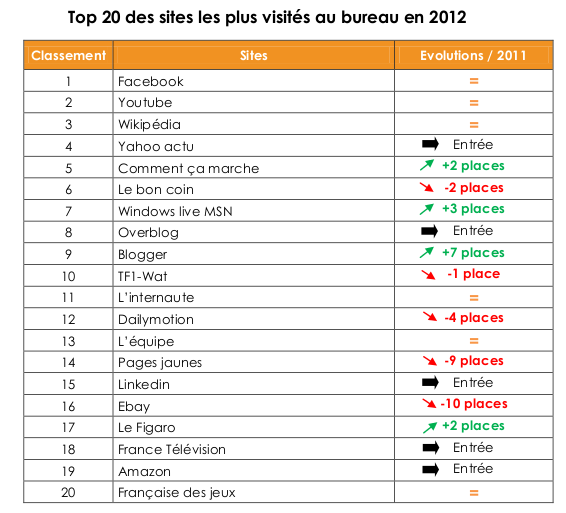 sites les plus visités au bureau