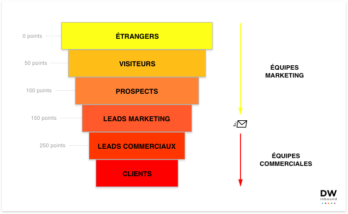 Alignement des équipes commerciales et lead scoring.png