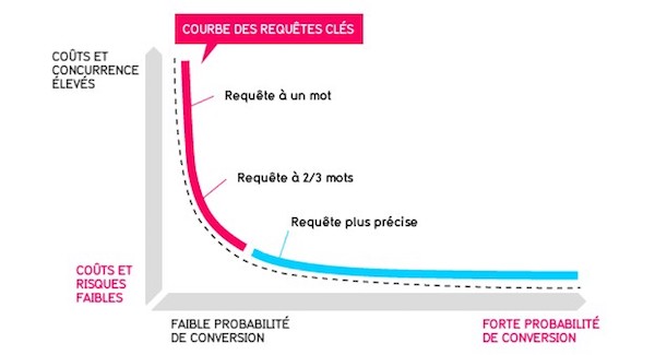 Graphique longue traîne
