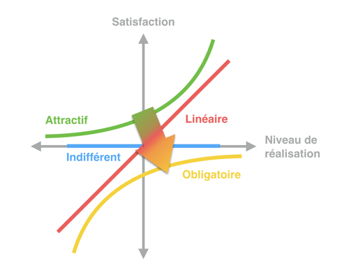 Kano-modele-customer-success-évolution-1