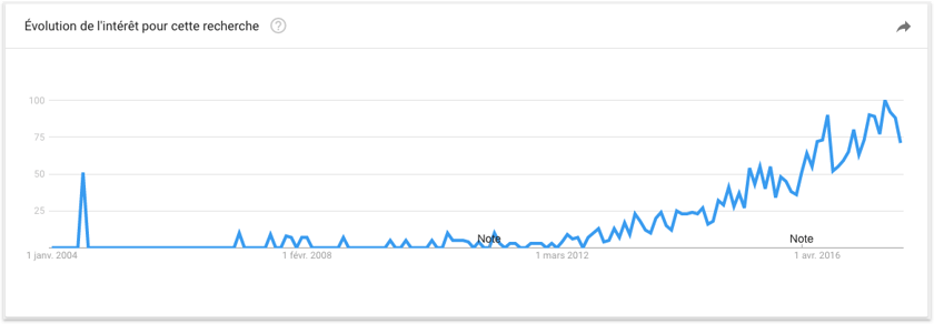 inbound-marketing-tendances-google inbound-marketing-tendances-google