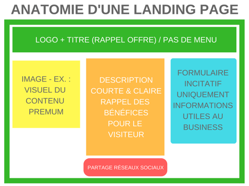 anatomie landing page optimisée 