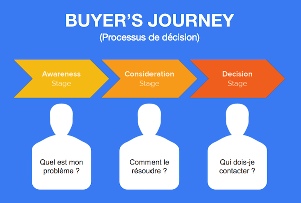 buyer-journey-persona