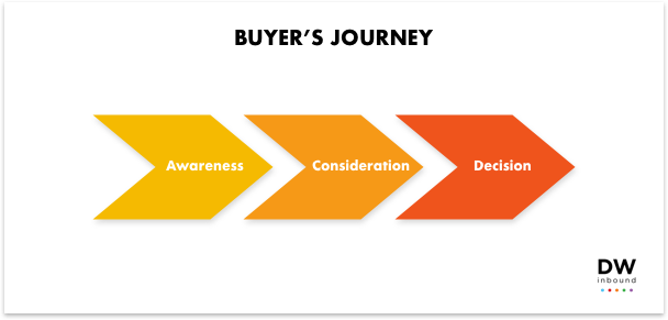 buyers-journey