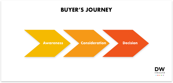 buyers-journey buyers-journey