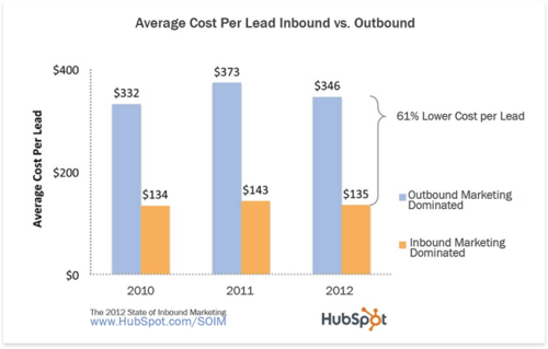 inbound-marketing-vs-outbound-marketing