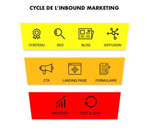 cycle-inbound-marketing-1