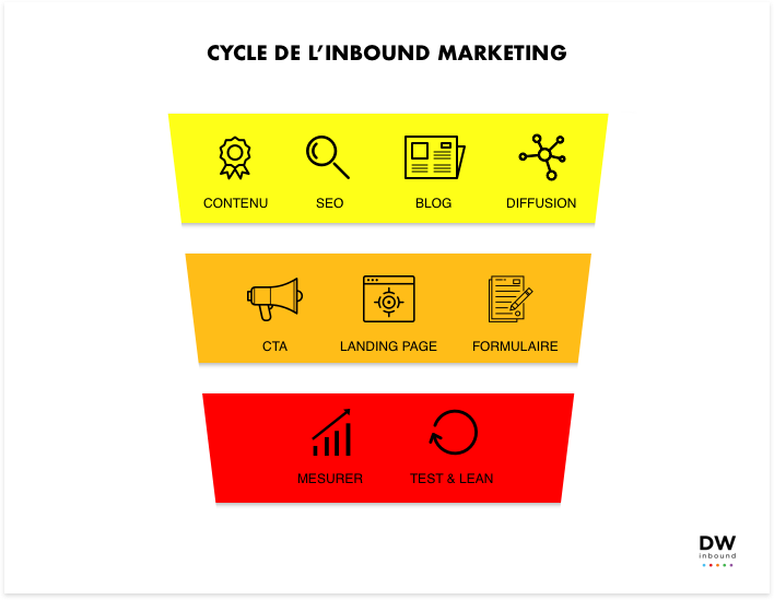 cycle-inbound-marketing