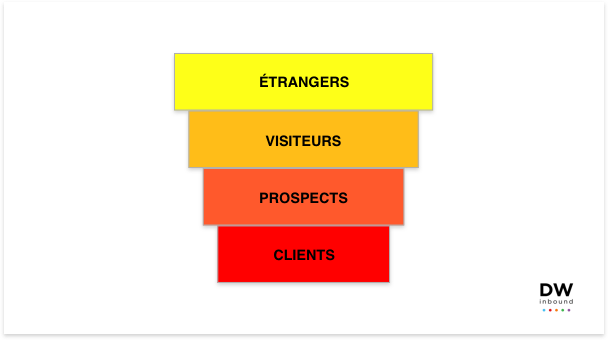 inbound-marketing-processus inbound-marketing-processus