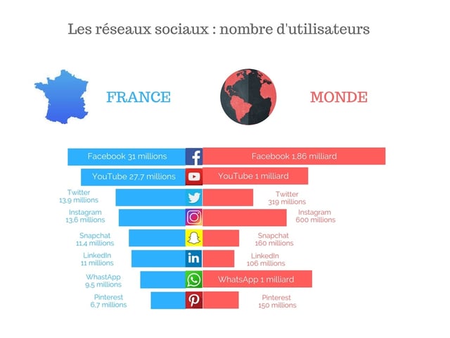 Image les réseaux sociaux : nombre d'utilisateurs .jpg Image les réseaux sociaux : nombre d'utilisateurs .jpg