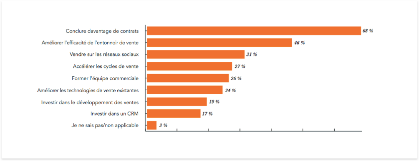 priorites-commerciales-inbound-marketing priorites-commerciales-inbound-marketing