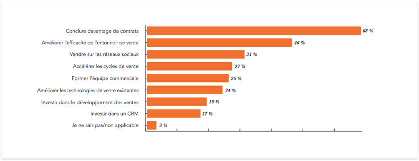 priorites-commerciales-inbound-marketing