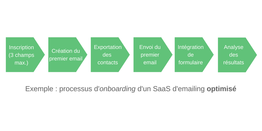 processus onboarding d'un SaaS d'emailing optimisé