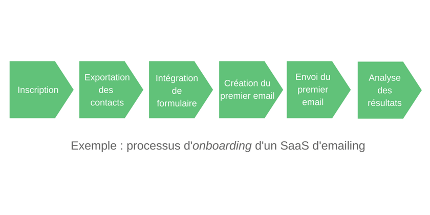 processus onboarding d'un SaaS d'emailing processus onboarding d'un SaaS d'emailing