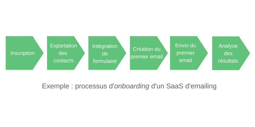 processus onboarding d'un SaaS d'emailing 