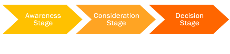 sales enablement buyer journey sales enablement buyer journey