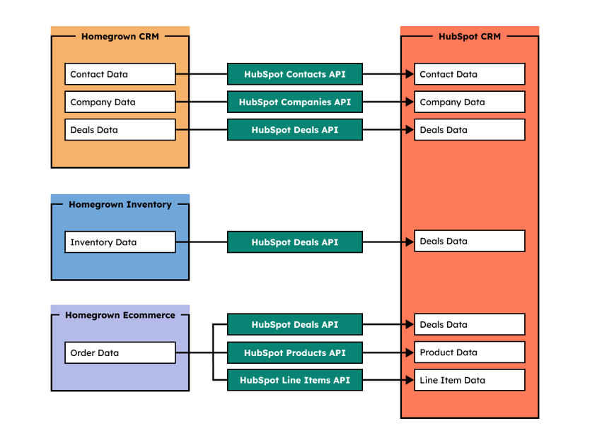 Migration Hubspot