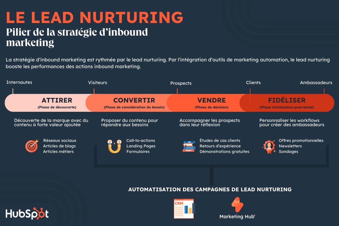 Nurturing 2.0 : fidéliser avec HubSpot