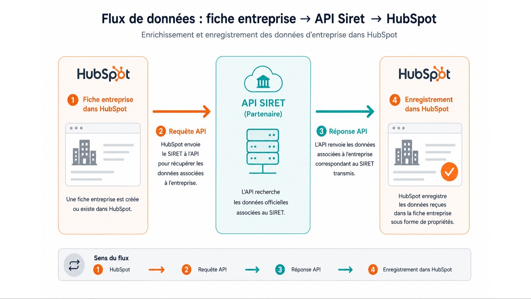 Travaillez avec une source de données officielle INSEE/SIRENE