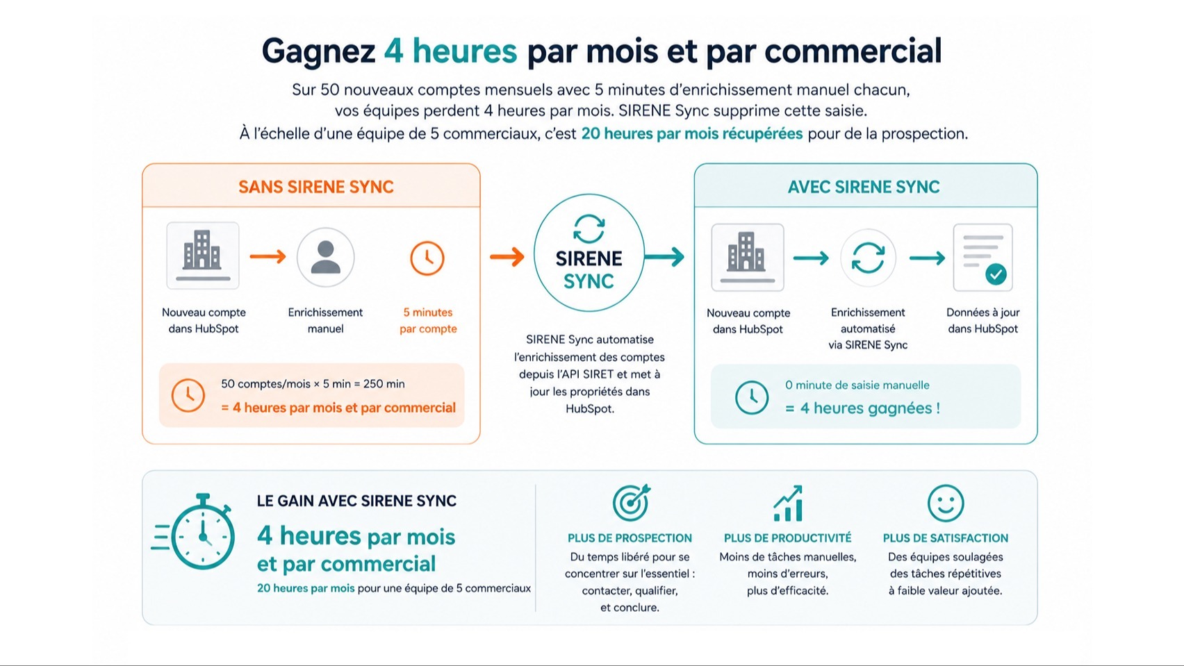 Gagnez 4 heures par mois et par commercial