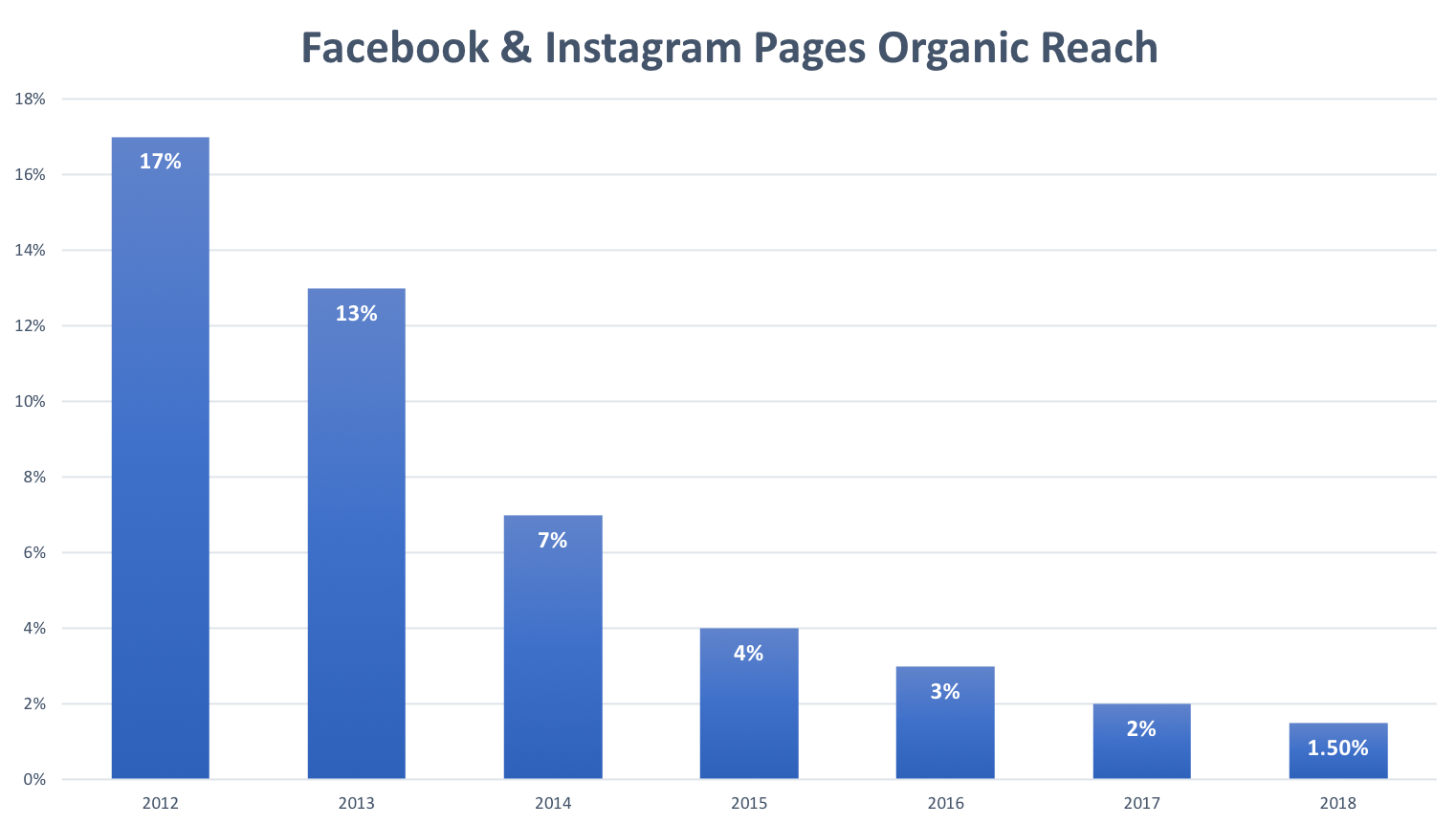 facebook-organic-reach