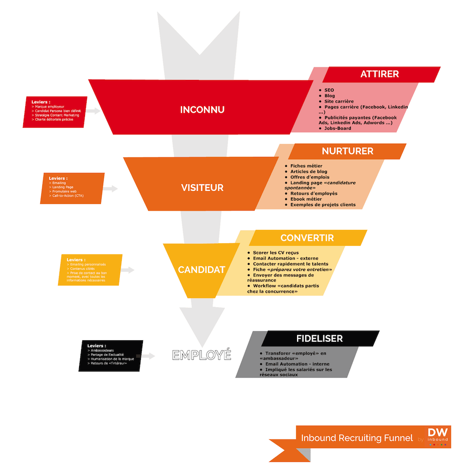 inbound marketing recrutement