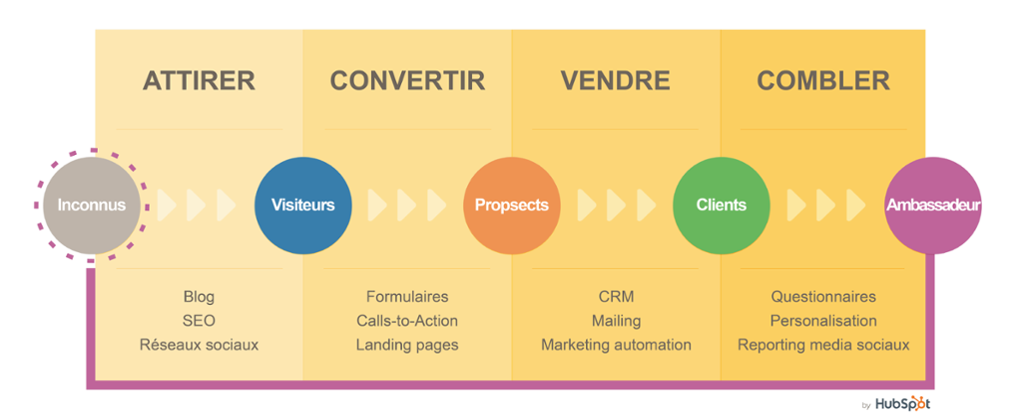 [Définition] L'Inbound marketing